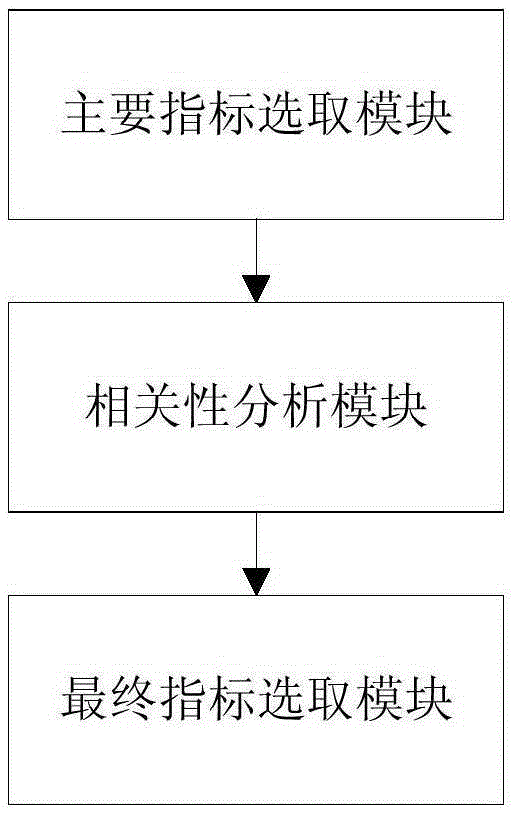 Assessment index selection method and device based on data envelopment analysis