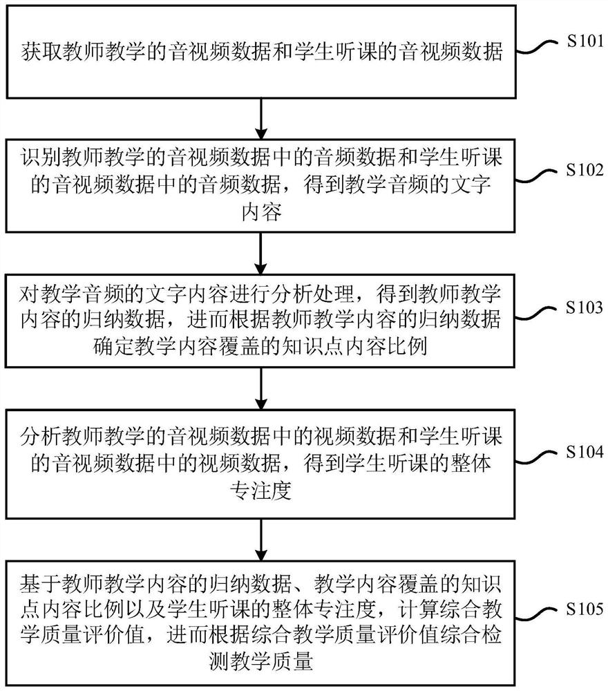 Teaching quality detection method and system for smart classroom