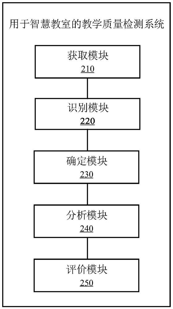 Teaching quality detection method and system for smart classroom