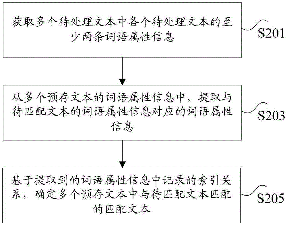 Method and device for text matching