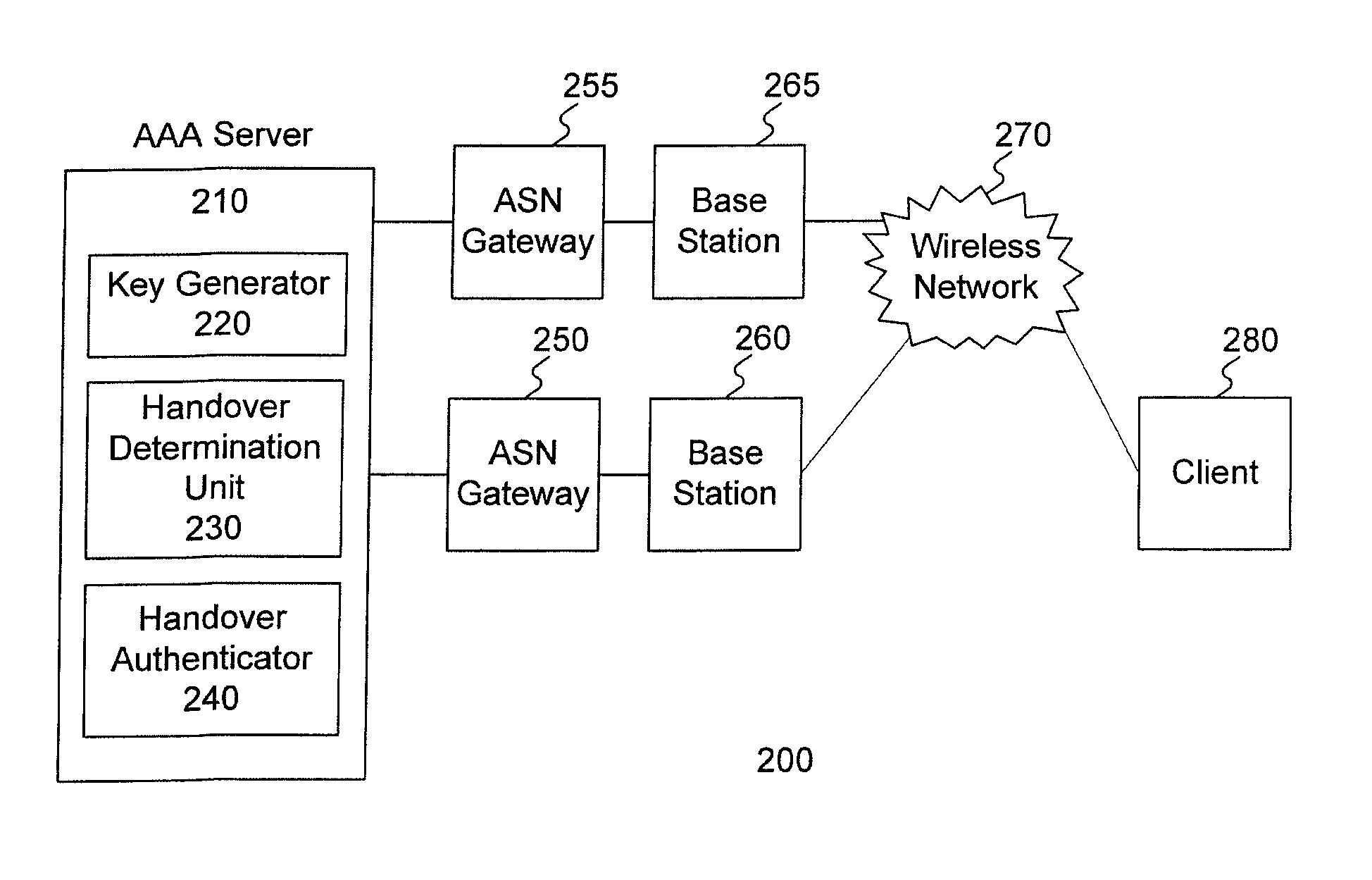 Method and system for handover authentication