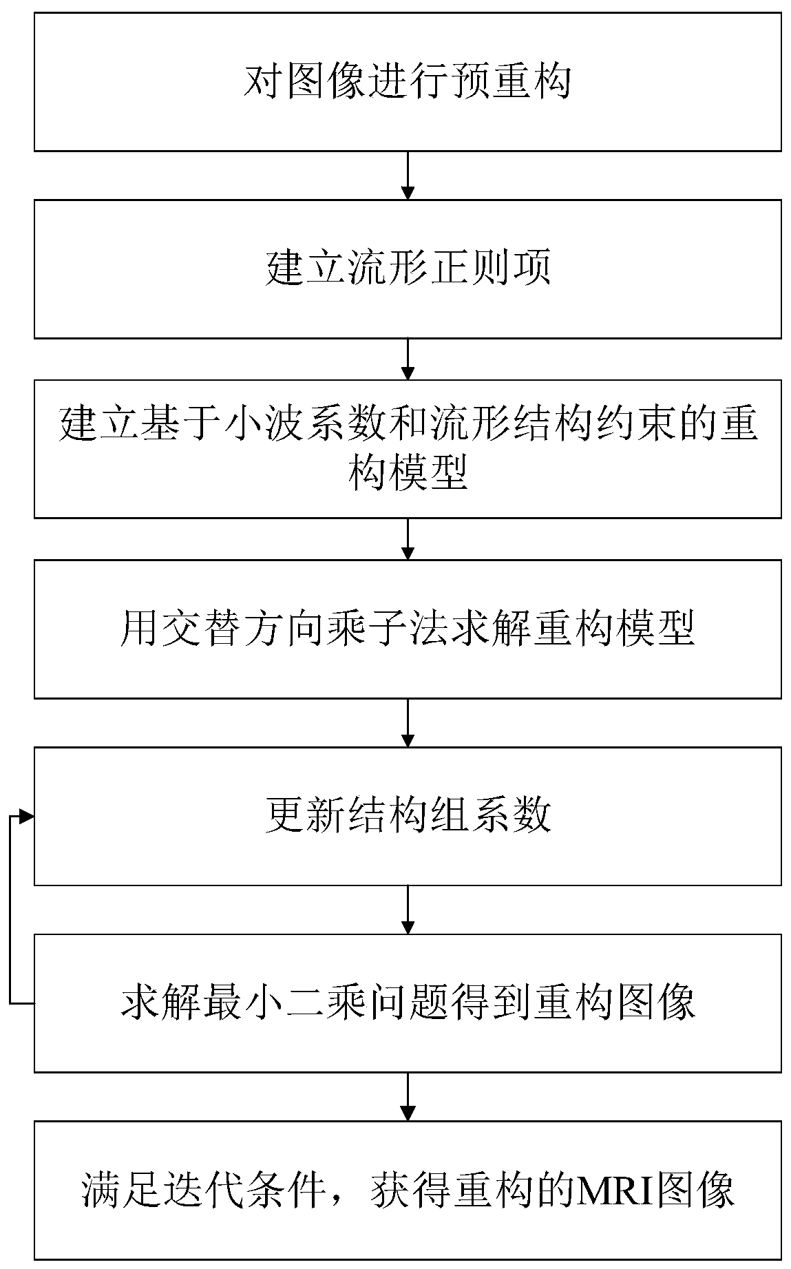 CS-MRI image reconstruction method based on sparse manifold joint constraint