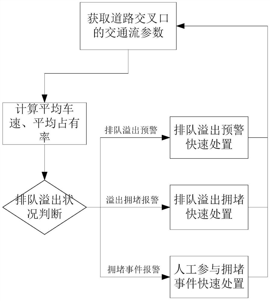 A single-point control method for preventing and controlling traffic overflow at intersection exits with intelligent detection