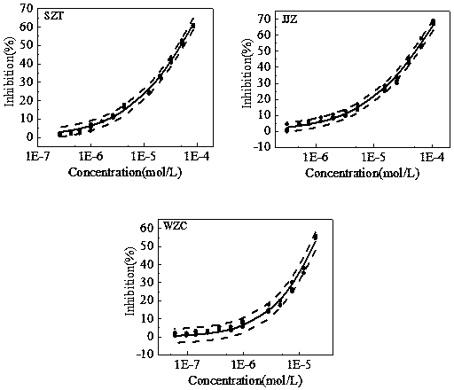 Method for evaluating toxicity of single triazole bactericide agricultural chemicals by using mixed green alga