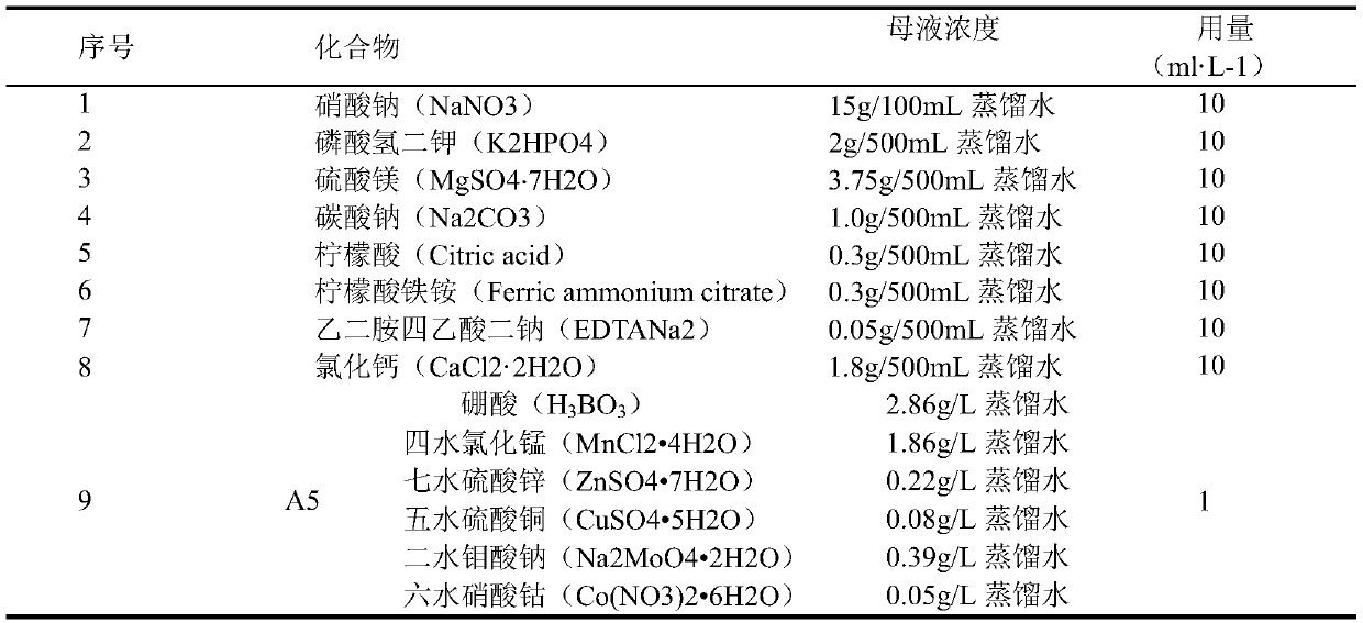 Method for evaluating toxicity of single triazole bactericide agricultural chemicals by using mixed green alga