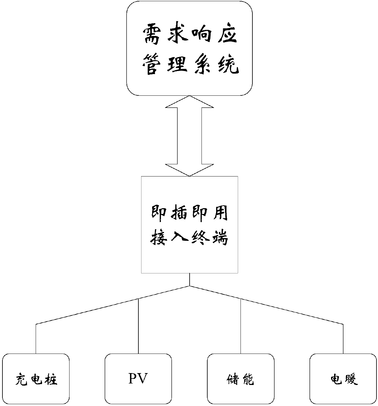 Plug-and-play access terminal for automatic demand response and implementation method