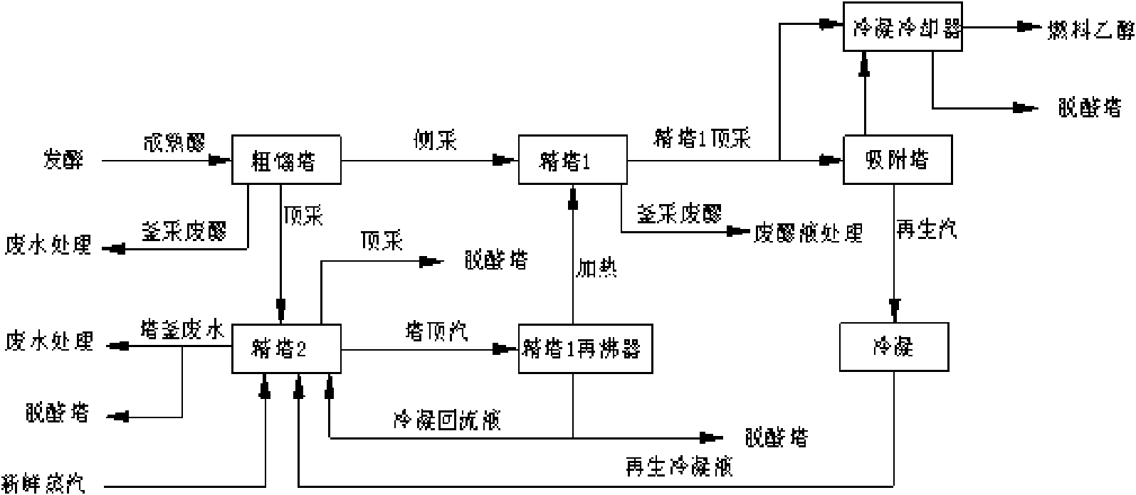 Composite process of fuel alcohol and edible alcohol