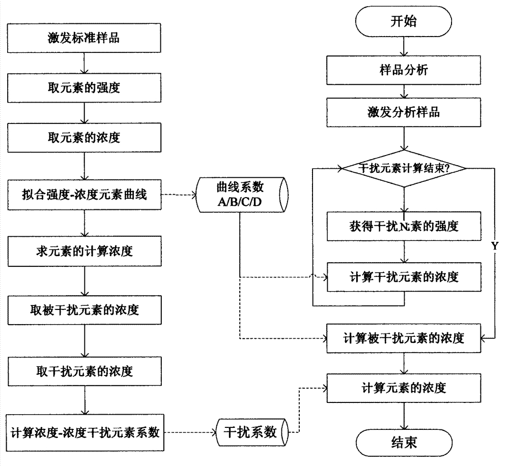 Method for calculating concentration of interfered element through calculated concentration of element