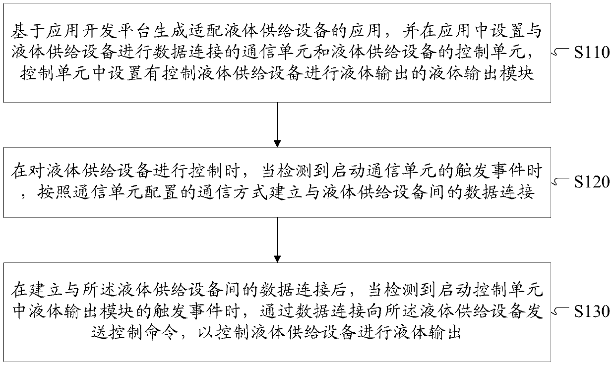 Method and device for controlling liquid supply equipment