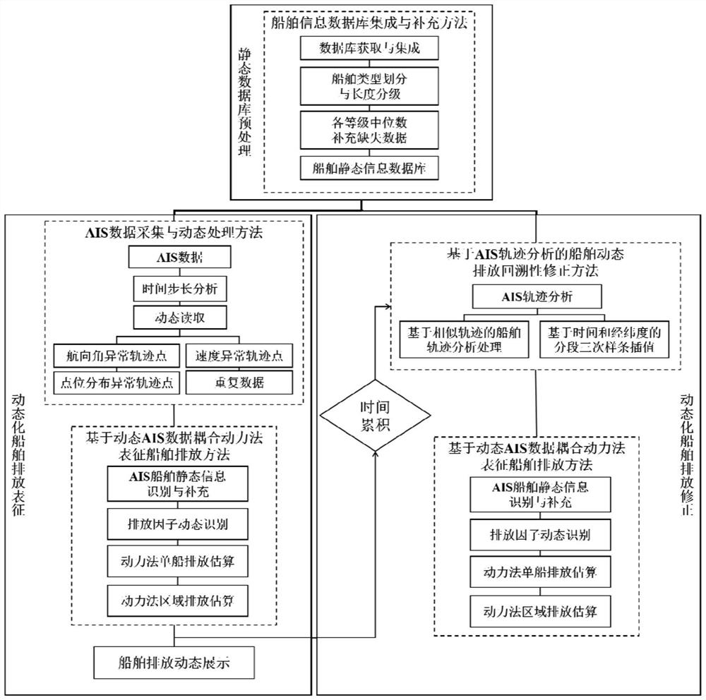 Dynamic ship emission list establishing method based on AIS data