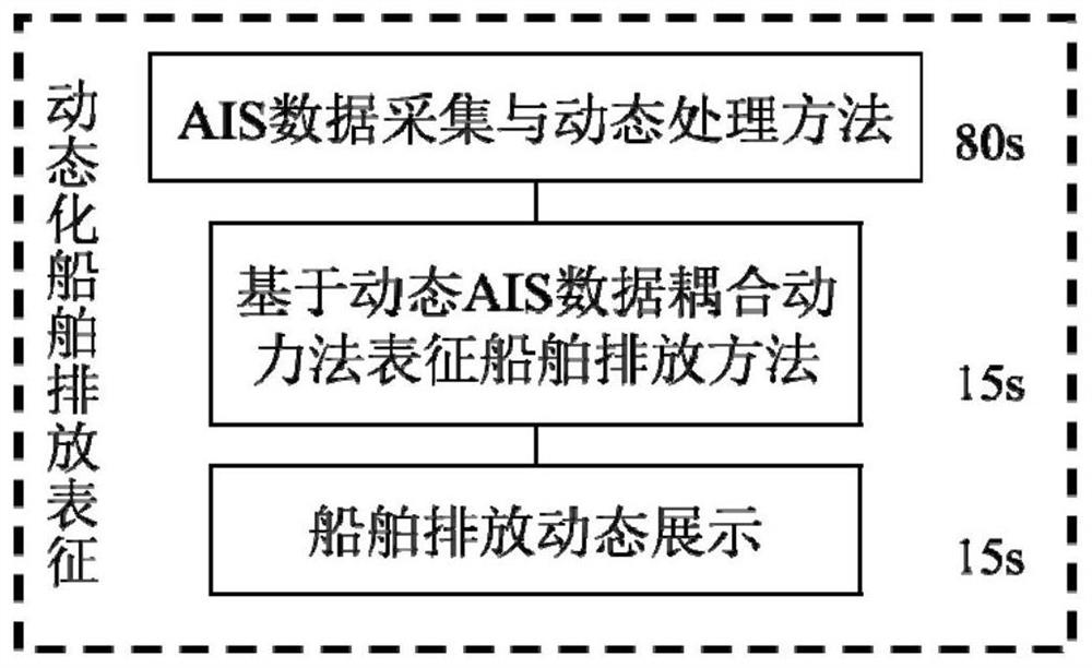 Dynamic ship emission list establishing method based on AIS data