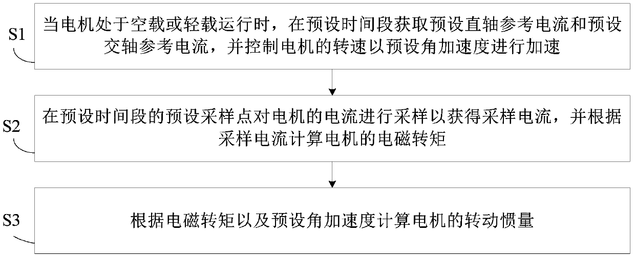 Measuring method and measuring device for moment of inertia of motor, and motor control system