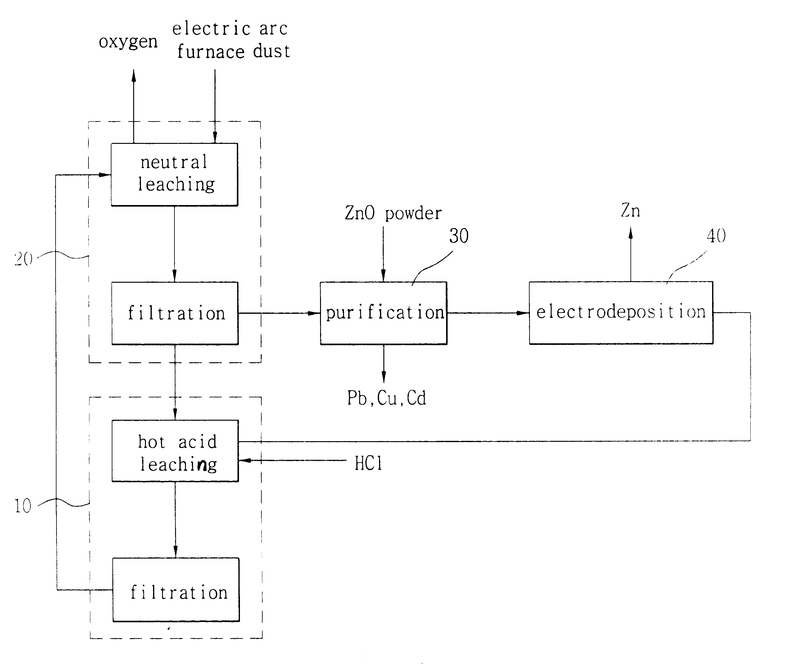 Hydrometallurgical method for recovery of zinc from electric arc furnace dust