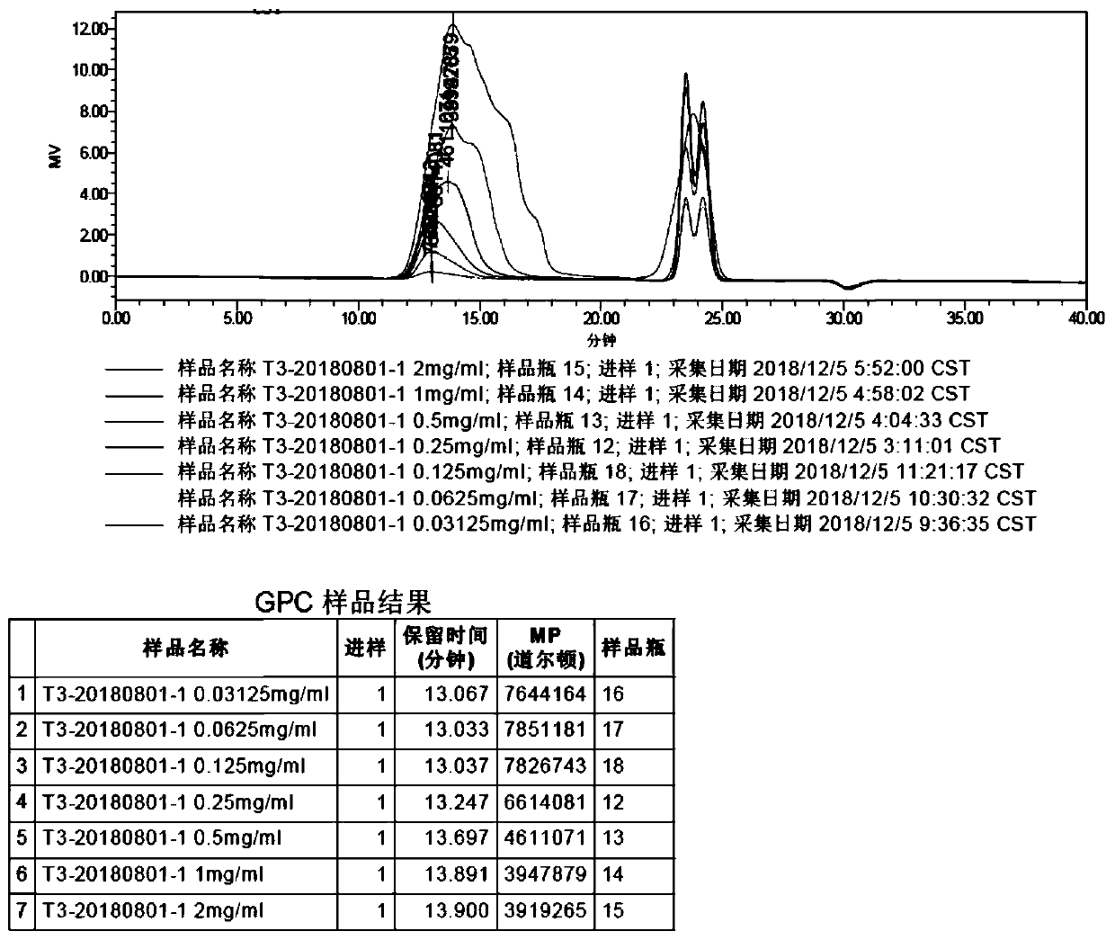 Method of detecting molecular weight of pneumococcal capsular poly-saccharides