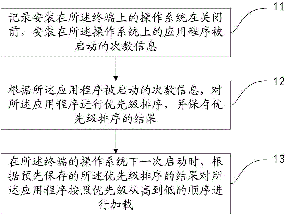 Terminal application loading method and apparatus and terminal