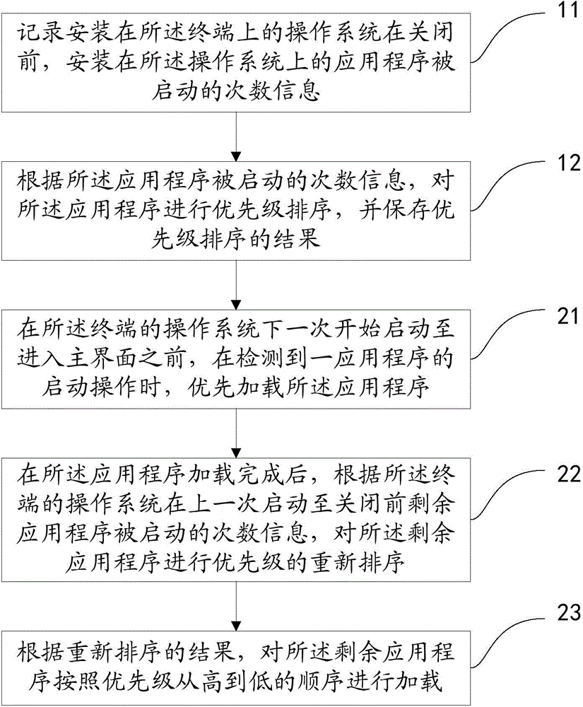 Terminal application loading method and apparatus and terminal