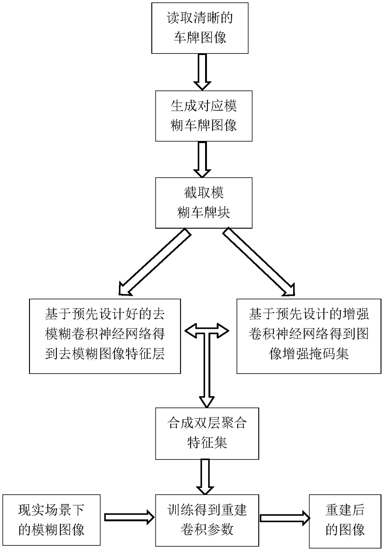 Double-layer convolutional neural network-based license plate reconstruction method