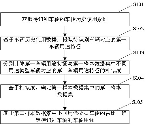 Method and device for vehicle use identification