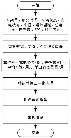 Method and device for vehicle use identification