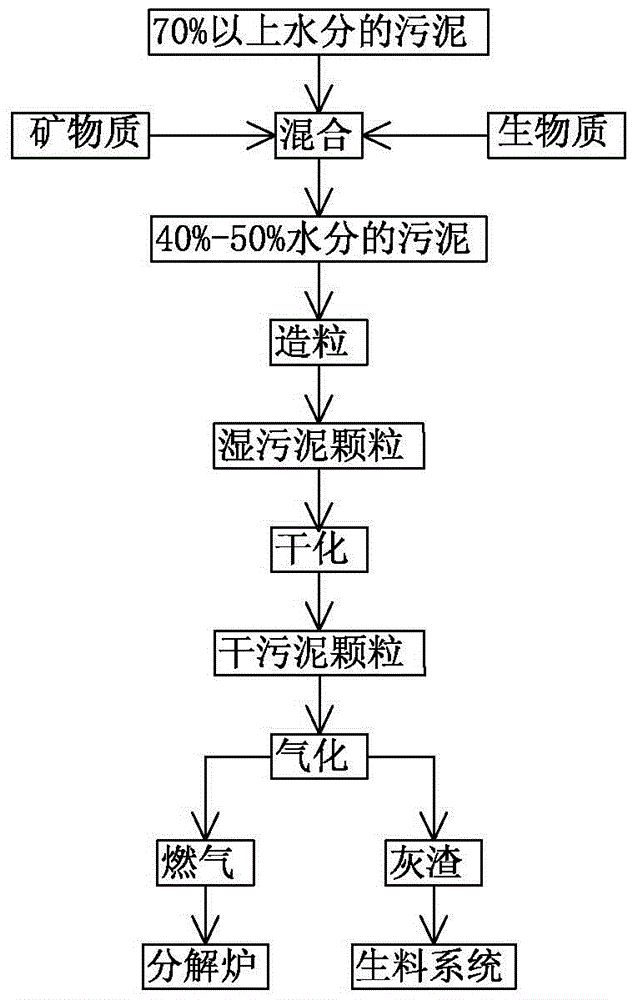 A method of treating sludge with a cement kiln and a sludge gasification cement kiln system