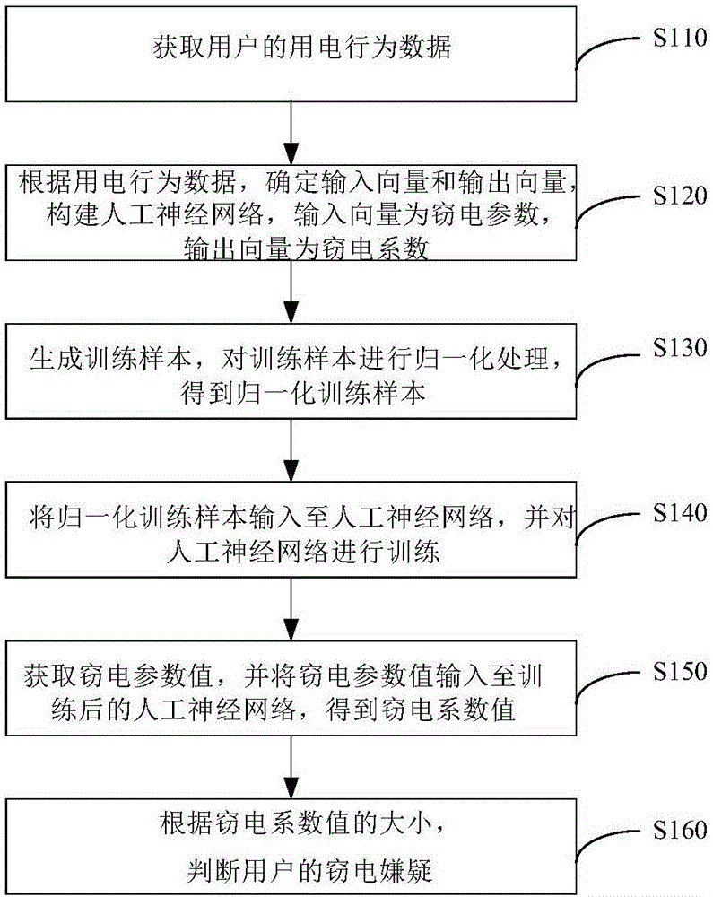 Electricity theft prevention method based on user behavior analysis