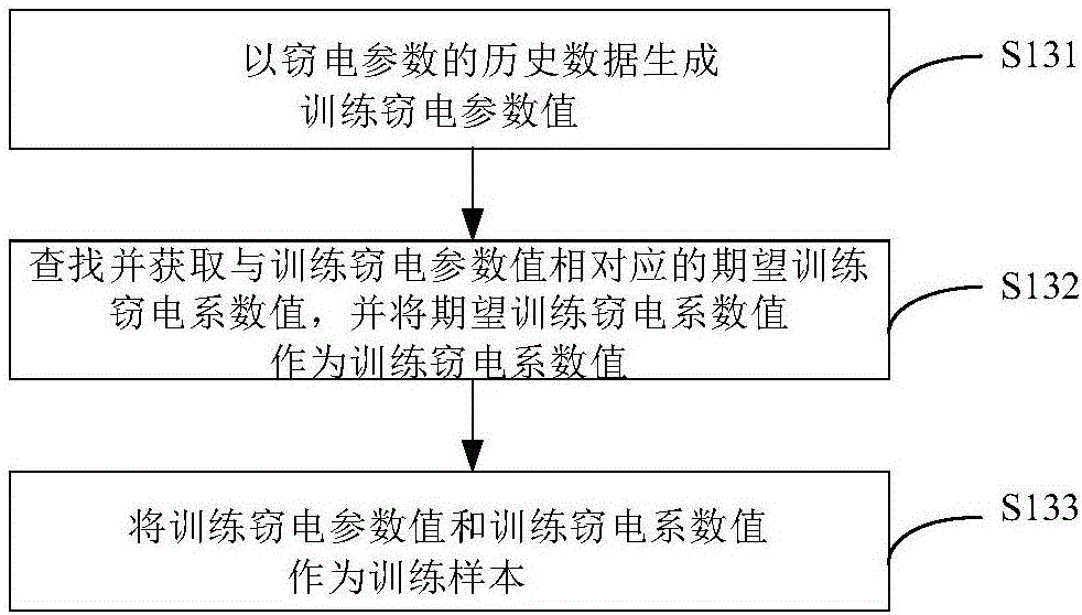 Electricity theft prevention method based on user behavior analysis