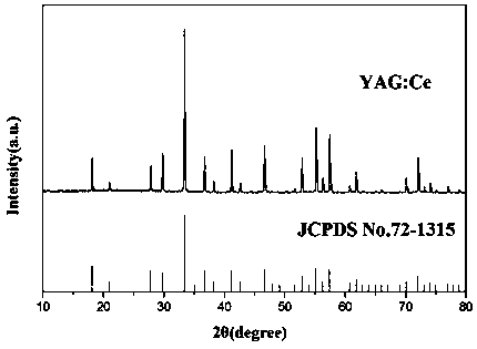 Preparation method of YAG: Ce fluorescent powder