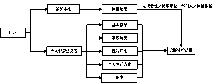 Digital medical health monitoring system based on network service integration