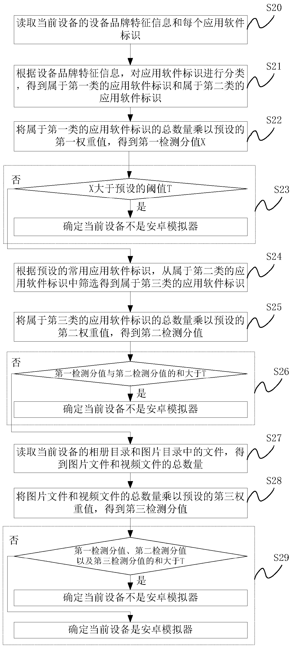 Android simulator detection method and device