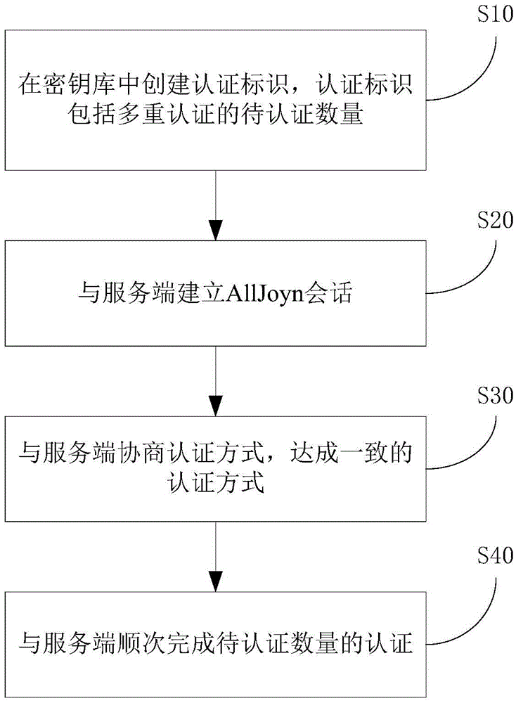 Method and device of multiple authentications on the basis of AllJoyn