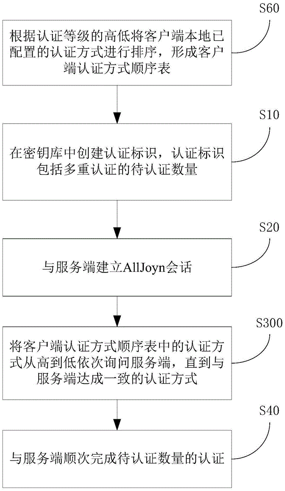 Method and device of multiple authentications on the basis of AllJoyn