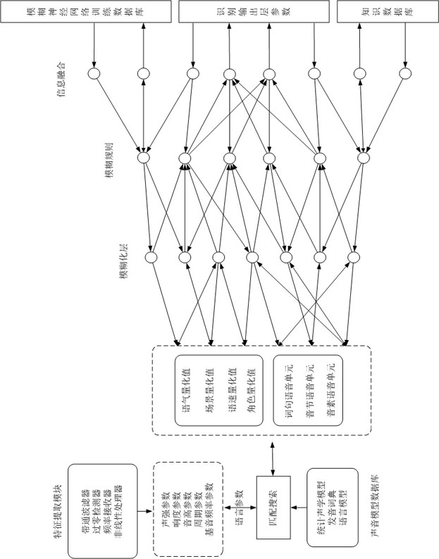 A chat robot system and chat method based on fuzzy neural network