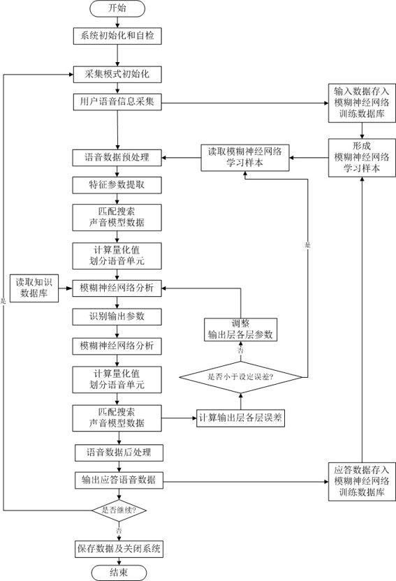 A chat robot system and chat method based on fuzzy neural network