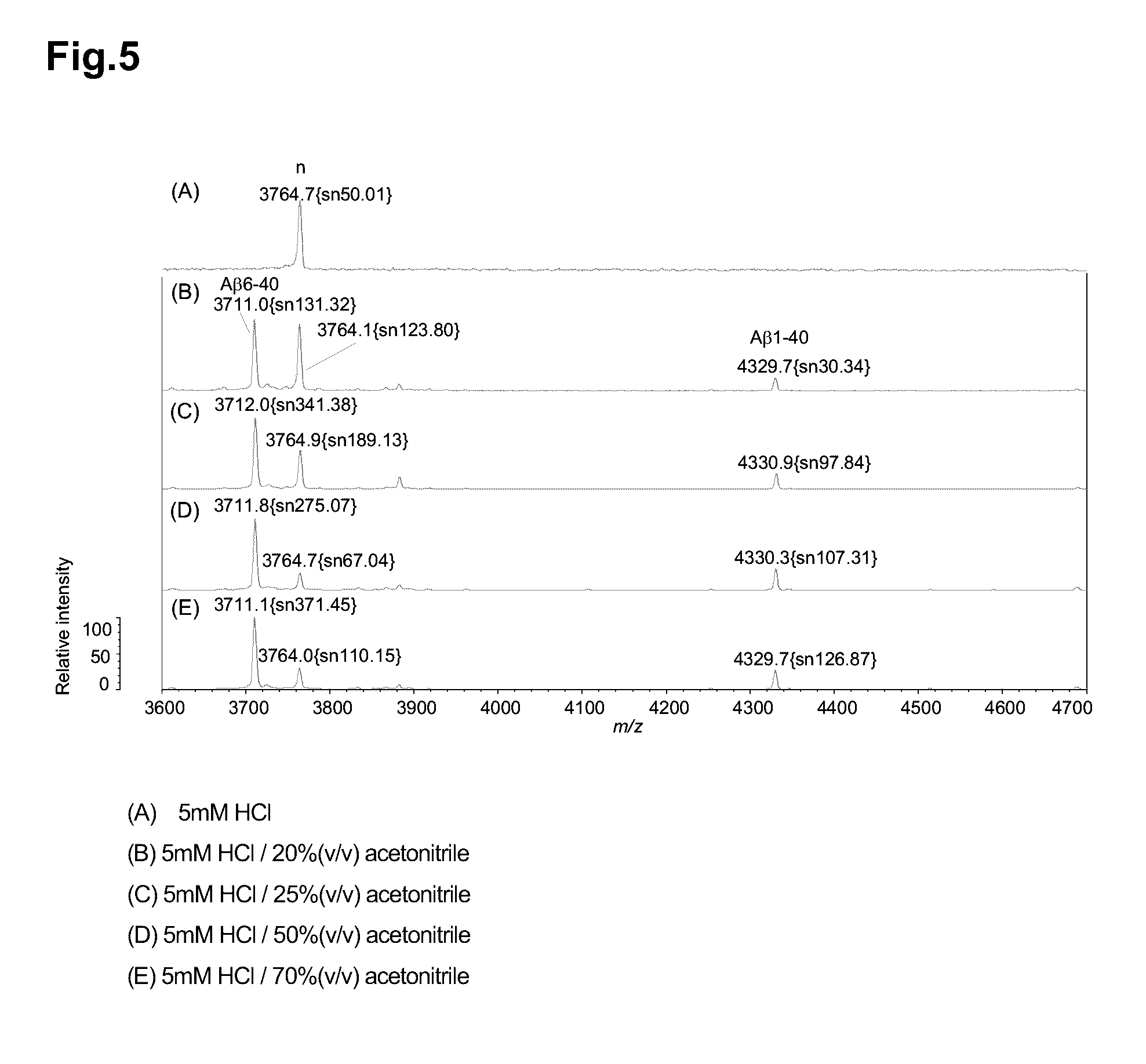 Measurement method for app cleavage peptides