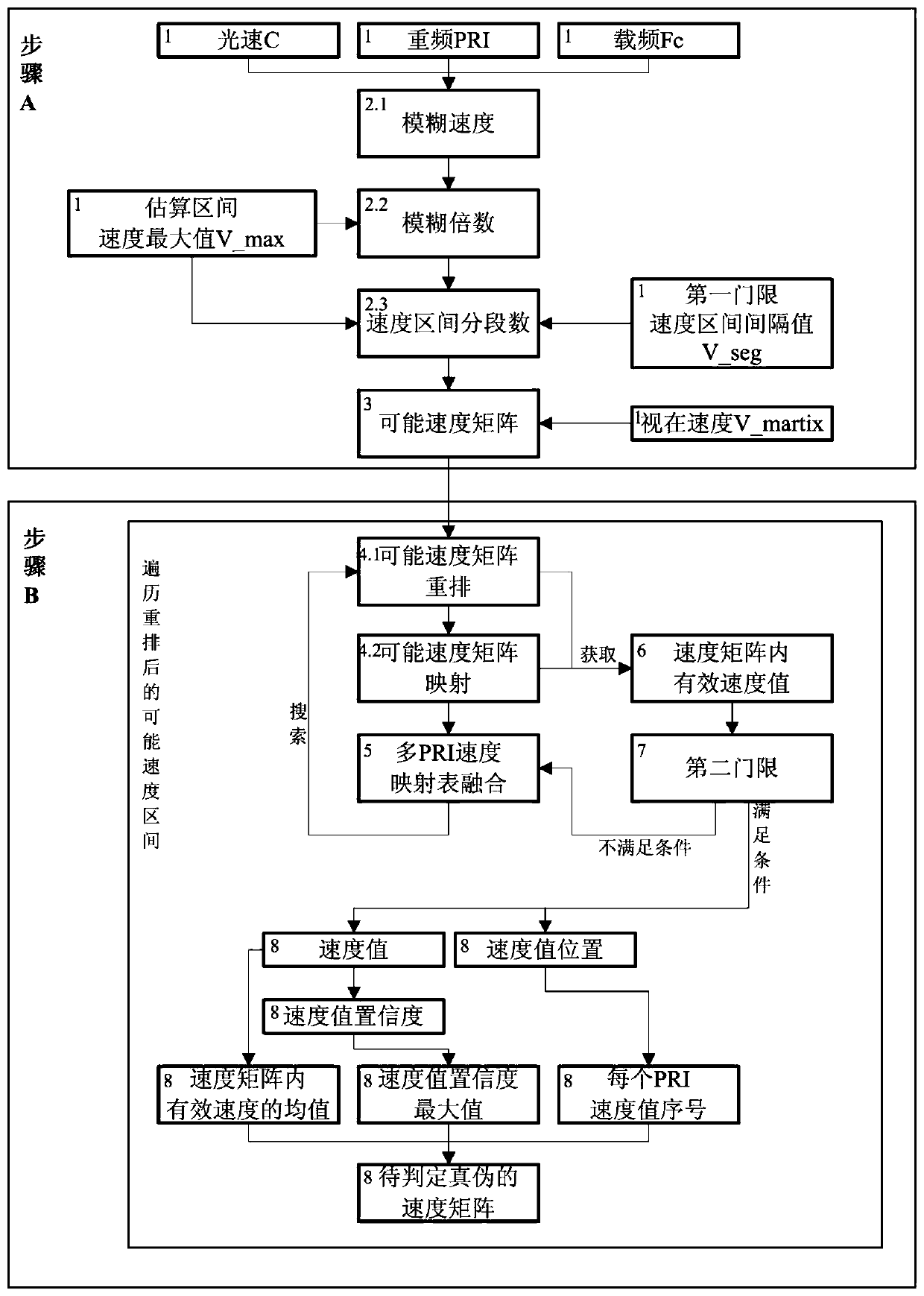 Pulse Doppler radar velocity ambiguity resolving method