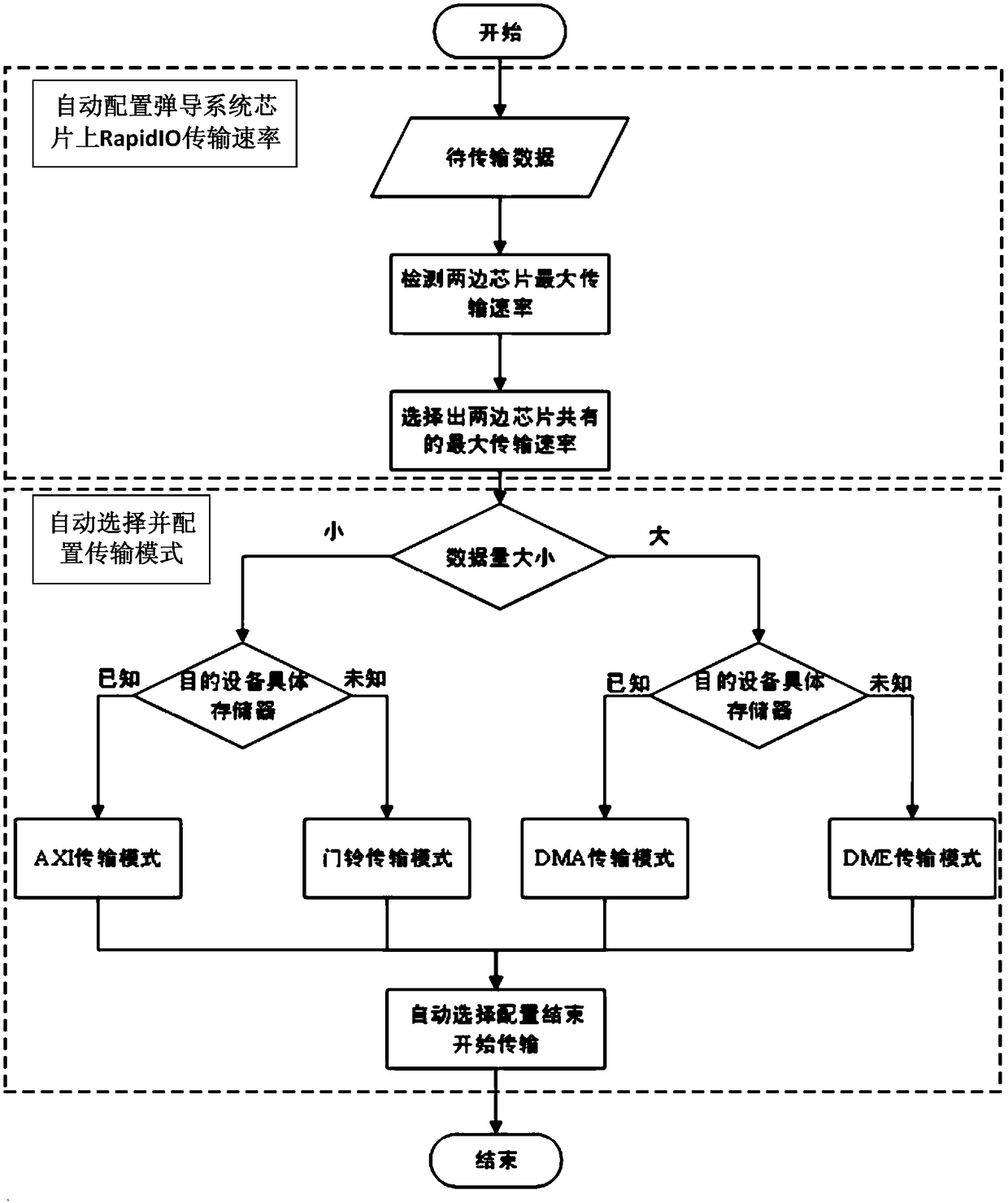 RapidIO-based high-speed communication method between SoC chips of an on-board system