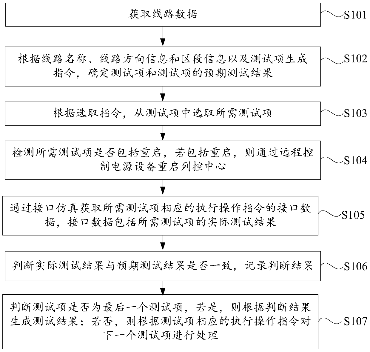 Method and system for testing interval occupation logic checking function of train control center