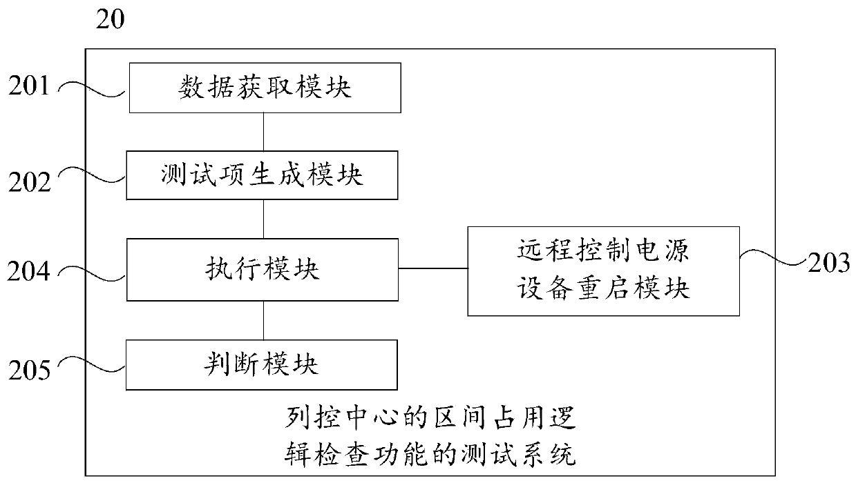 Method and system for testing interval occupation logic checking function of train control center