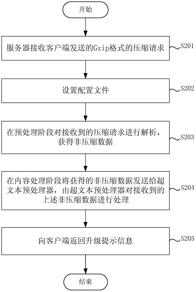 Compression request processing method and server