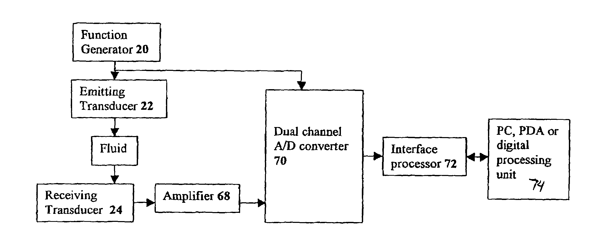 Density/solute monitor of multi-modalities and signal processing scheme