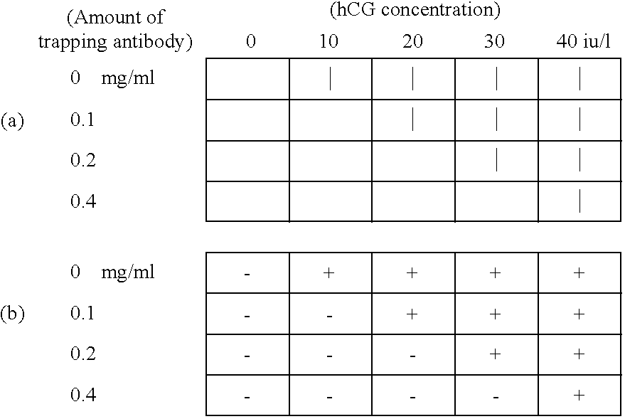 Simple immunochemical semi-quantitative assay method and apparatus