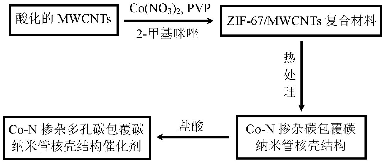 Co-N doped porous carbon coated carbon nanotube core-shell structure catalyst and preparation method thereof and application of Co-N doped porous carbon coated carbon nanotube core-shell structure catalyst