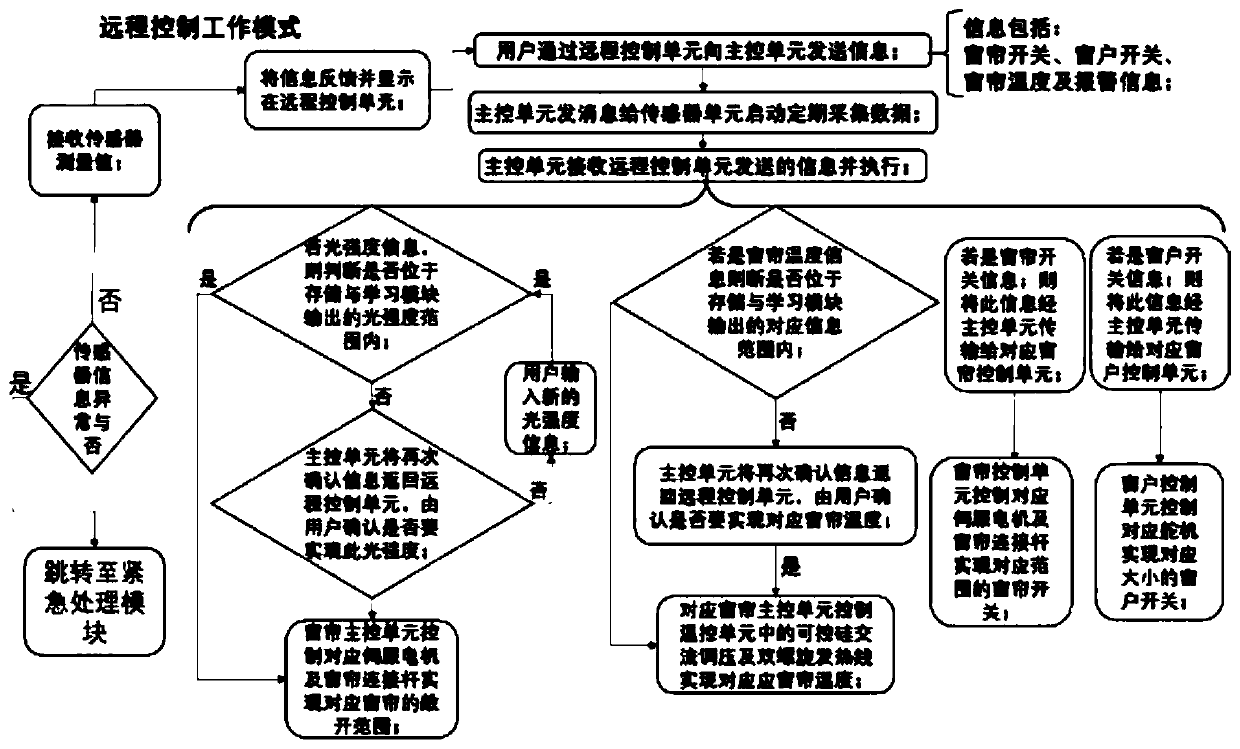 Intelligent home system capable of remotely controlling curtains and windows