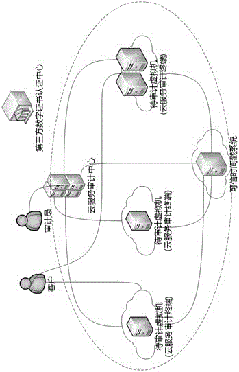 Cloud service auditing system and method based on digital signature and time stamp