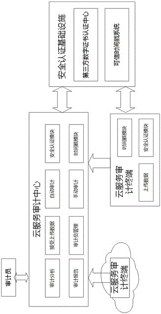 Cloud service auditing system and method based on digital signature and time stamp