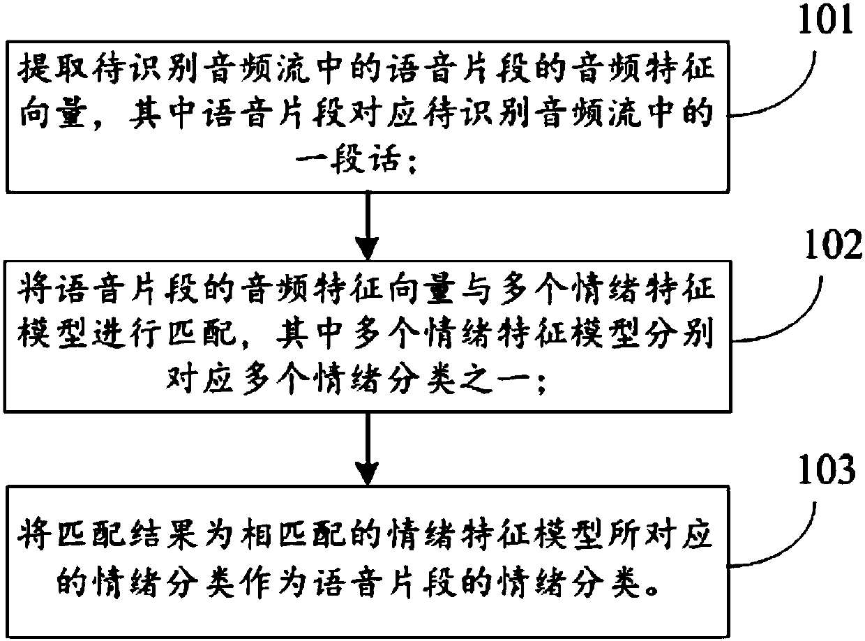 Voice information processing method