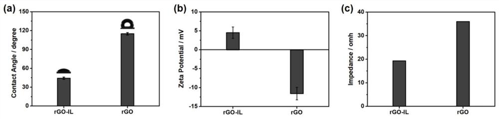 A kind of preparation method of ionic liquid modified graphene composite polyaniline hollow microspheres