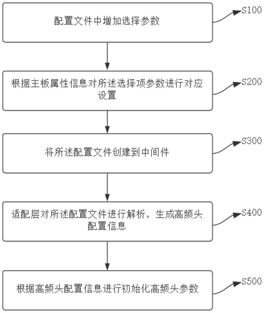 Tuner self-adaption method, device and equipment and storage medium