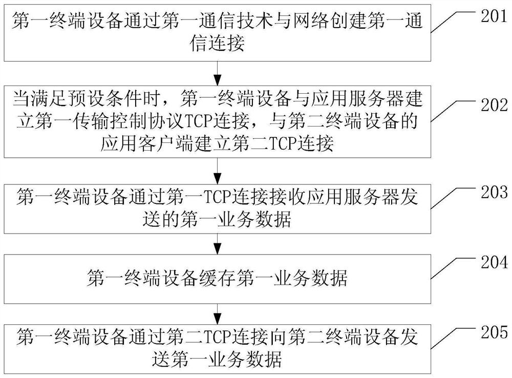 Data transmission method and device