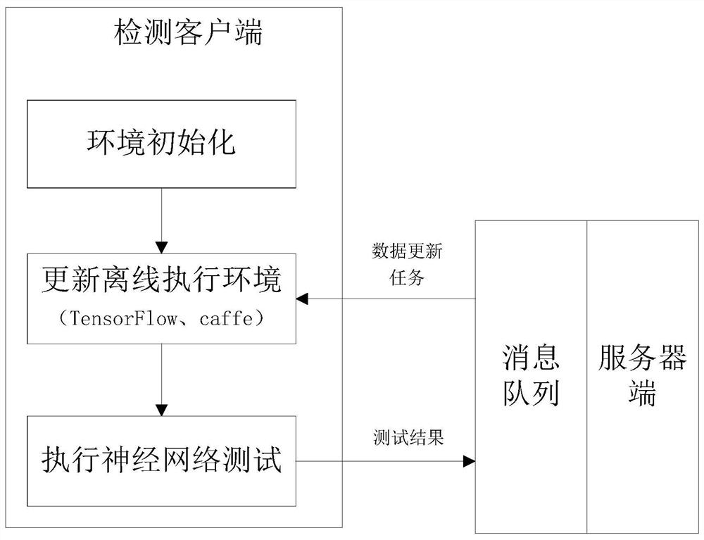 A distributed automated software testing method and platform for AI chip platform